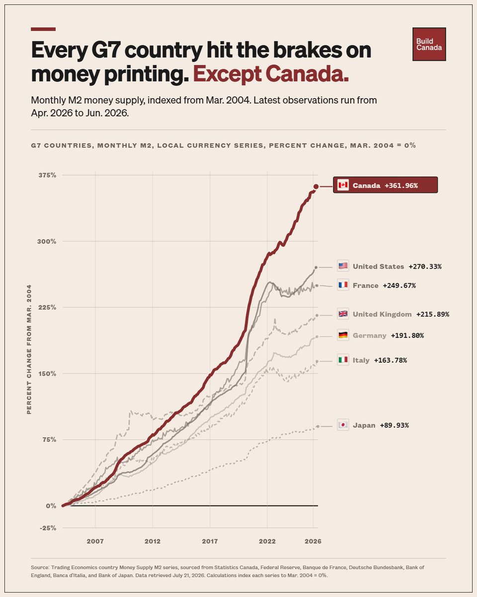 buildcanada's tweet photo. In early to mid 2022, G7 countries hit the brakes on pandemic-level money printing.

Except for Canada. https://t.co/Yi0lMkfKZG