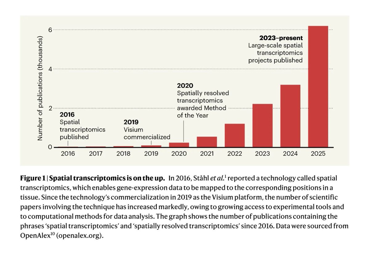 JEFworks's tweet photo. In this @Nature News and Views commentary, I reflect on the last 10 years of spatial transcriptomics to highlight the feedback loop between industry and academia in our unified efforts to push the boundaries of science towards improving human health: https://t.co/8NJwY1BNO8 https://t.co/aCALOaBeoP
