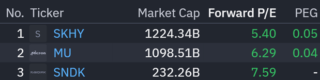 TradexWhisperer's tweet photo. $MU 0.04 PEG ratio. This market is a joke. https://t.co/NplyxButTV