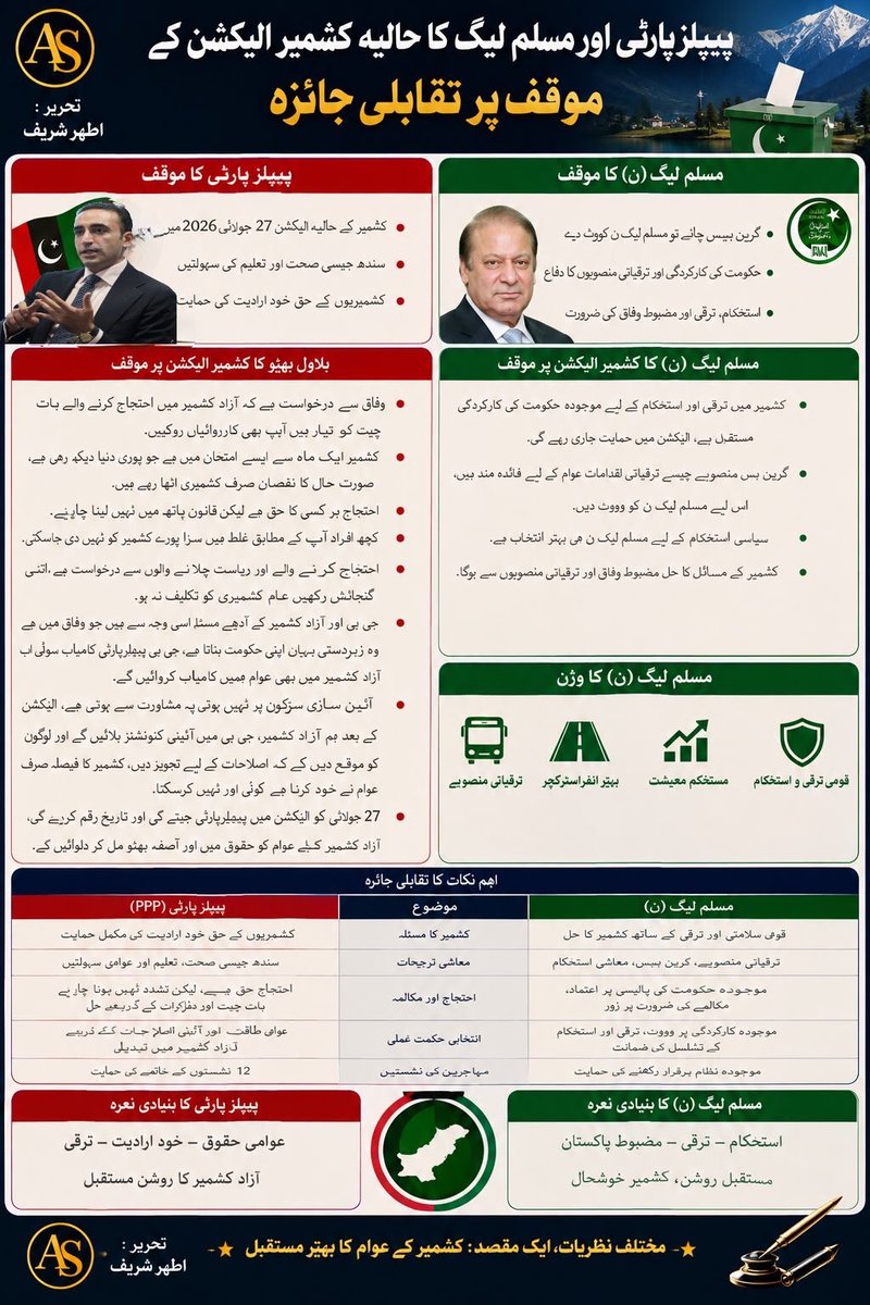 atharvip's tweet photo. پیپلز پارٹی اور مسلم لیگ کا حالیہ کشمیر الیکشن کے موقف پر تقابلی جائزہ 
تحریر اطہر شریف
https://t.co/SDZW0m8bR6 https://t.co/Fn1hHlCYpR