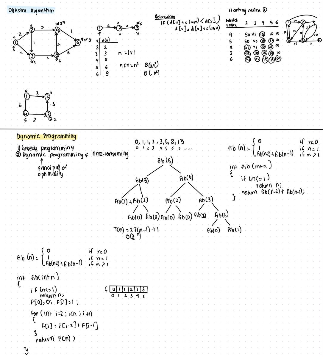 bijenadhewaju's tweet photo. #LSPPDay50
Wrapped up Greedy Algorithms by calculating shortest paths with Dijkstra’s Algorithm. Then, I officially started learning Dynamic Programming. #60DaysOfLearning2026 #LearningWithLeapfrog @lftechnology https://t.co/zBaKBEkxuK