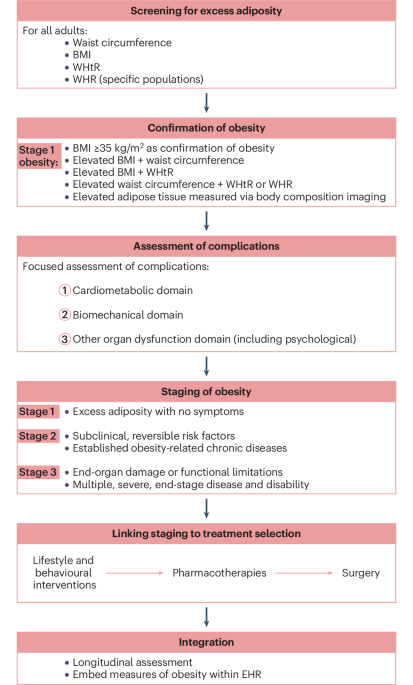 NatureRevEndo's tweet photo. New content online: Diagnosis, staging and management of obesity: a synthesis of contemporary guidelines https://t.co/mEL8RV2ylk https://t.co/yMpofpnYyf