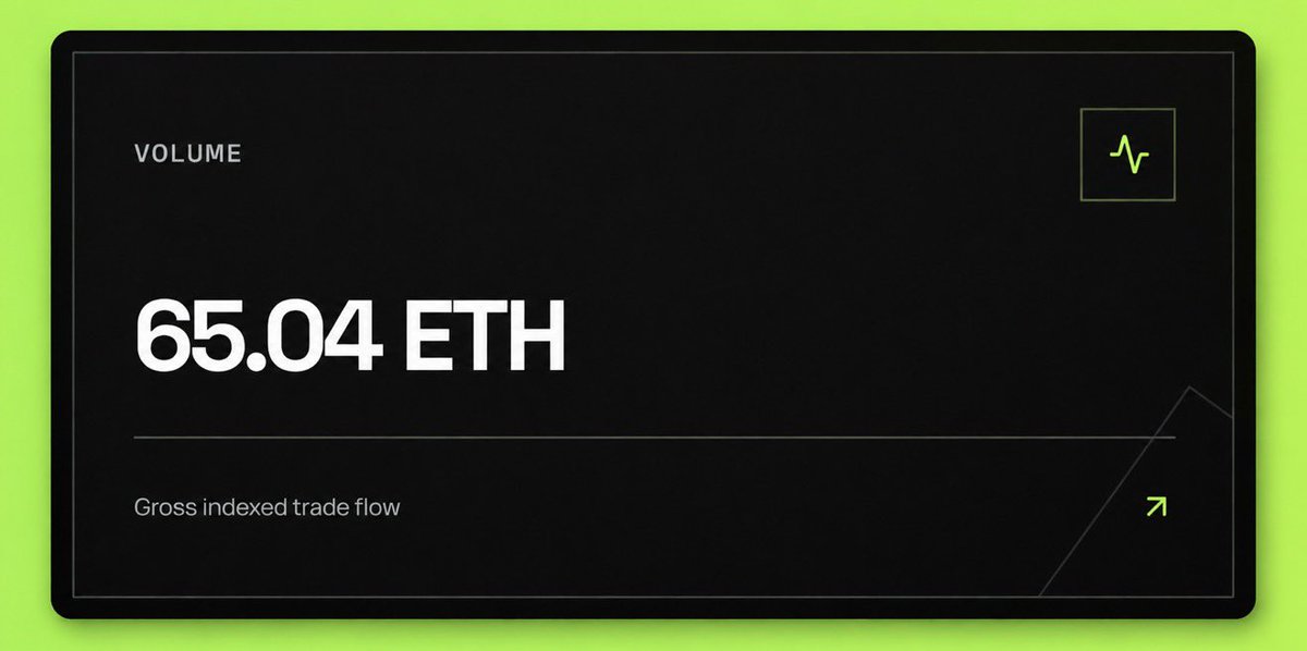 HoodpumpApp's tweet photo. Within just 6 hours of being live &amp; fully operational, HoodPump has already processed over 65 ethereum:native in volume on Robinhood.

That’s over $125,000! 🪶

There’s still a long way to go, but it’s a strong start that we’re grateful to achieve. Higher! https://t.co/ykH8lPfPFH