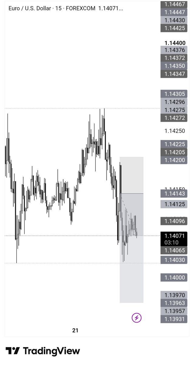 privatetrader_'s tweet photo. #Eurusd 🇪🇺|🇺🇸

Trade was 3rr but caught 0.87r

Onto the next✨ https://t.co/eVk4GJcT26