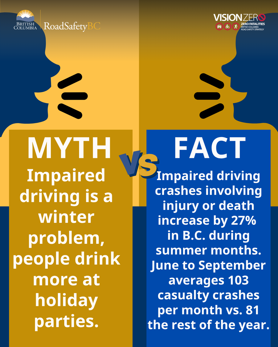 RoadSafetyBC's tweet photo. Impaired driving crashes rise 27% in B.C. this summer. Sun, wind, and substances can be deadly. Don’t drive impaired. 
#GetHomeSafeBC https://t.co/wXF4pTg2V4