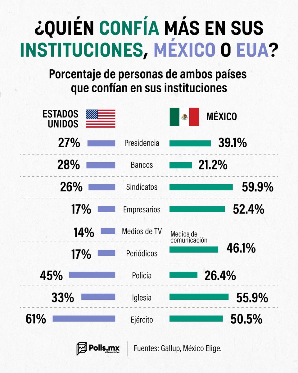 PollsMX_'s tweet photo. 🇲🇽🇺🇸 Los mexicanos confían más en Sheinbaum que los estadounidenses en Trump

🇲🇽En México se muestra mayor confianza en la Presidencia, sindicatos, empresarios, medios de comunicación e Iglesia. 
🇺🇸En EUA, la confianza es mayor en bancos, policía y Ejército.

📊 Conoce las diferencias entre ambos países, según datos de @Gallup   y @MxElige: