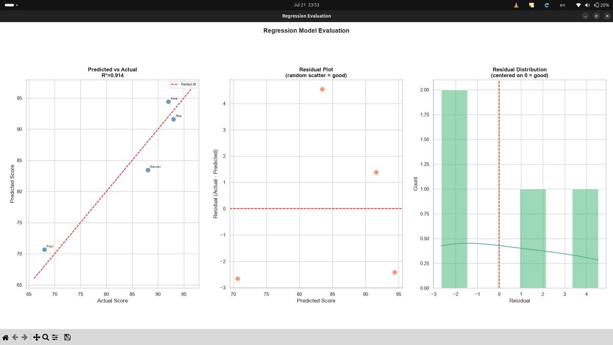 kathayat_g35620's tweet photo. #LSPPDay51📉Learned regression evaluation metrics in sklearn. Computed MAE, MSE, RMSE & R², plotted residuals to check for systematic bias, built a deliberately bad model to see what low R² actually looks like visually.@lftechnology #60DaysOfLearning2026 #LearningWithLeapfrog https://t.co/HltneaQlqe