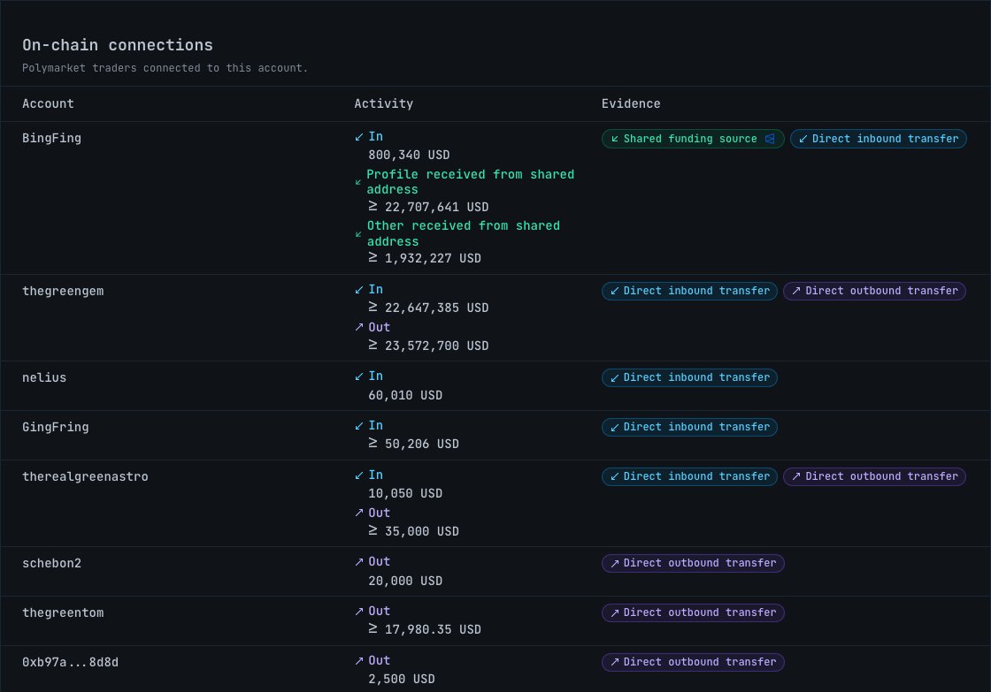 polyanna_app's tweet photo. 🚨 We found a web of 8 connected Polymarket accounts.

Two of them, thebluegem and thegreengem, moved at least $46M between each other since March. The same web includes thegreentom, therealgreenastro, BingFing and GingFring.

Combined profit across the whole family: about $230K .

Two of them are in our 30-day Consistent top 10 right now. Leaderboards count names. The chain counts networks.