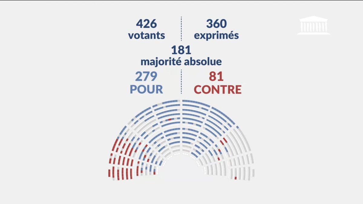 YaelBRAUNPIVET's tweet photo. C’est une première en Europe : la France interdit l’accès aux réseaux sociaux aux moins de 15 ans.

Pendant des années, nous avons regardé grandir une génération confrontée à des mécanismes d'addiction toujours plus puissants, au cyberharcèlement, à la violence de certains contenus, à des algorithmes qui fragilisent leur confiance en eux et leur rapport au monde.

Quelle place voulons-nous laisser aux réseaux sociaux dans la vie de nos enfants ? Comment les protéger sans les isoler ? Comment leur apprendre à grandir et à s'épanouir dans un univers numérique qui évolue chaque jour ?

Il n'existe pas de réponse simple.
Les parents ont un rôle essentiel, irremplaçable. L'école aussi. Les plateformes également.

Car les réseaux sociaux ne sont pas des zones de non-droit. En s'appuyant sur le cadre européen, la loi nous permet de reprendre le contrôle.

Portée par Laure Miller, cette proposition de loi est le fruit d’un travail parlementaire transpartisan, nourri notamment par les conclusions de la commission d’enquête de l’Assemblée nationale sur les effets psychologiques de TikTok sur les mineurs.

Son vote marque une étape importante. Il montre que la santé de nos enfants est une priorité qui ne tolère pas l’impuissance face aux plateformes étrangères.

Aujourd’hui, grâce à l’action du législateur, la France ouvre la voie. Elle assume de prendre de l’avance dans un débat qui dépasse largement nos frontières.
