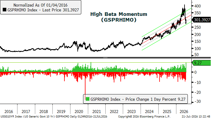 negligible_cap's tweet photo. Momentum coming back to life:

"The GS High Beta Momentum Pair (GSPRHIMO) is up 9.3%, marking its strongest one day rally in the last five years following a 33% drawdown in the factor. Our sector specific TMT Unconstrained Momentum Pair (GSTMTMOM) is also posting its best day on record (+11.5%) and the GS Broad AI Pair (GSPUARTI) is up 7.3%, its best day since the launch of ChatGPT." - GS