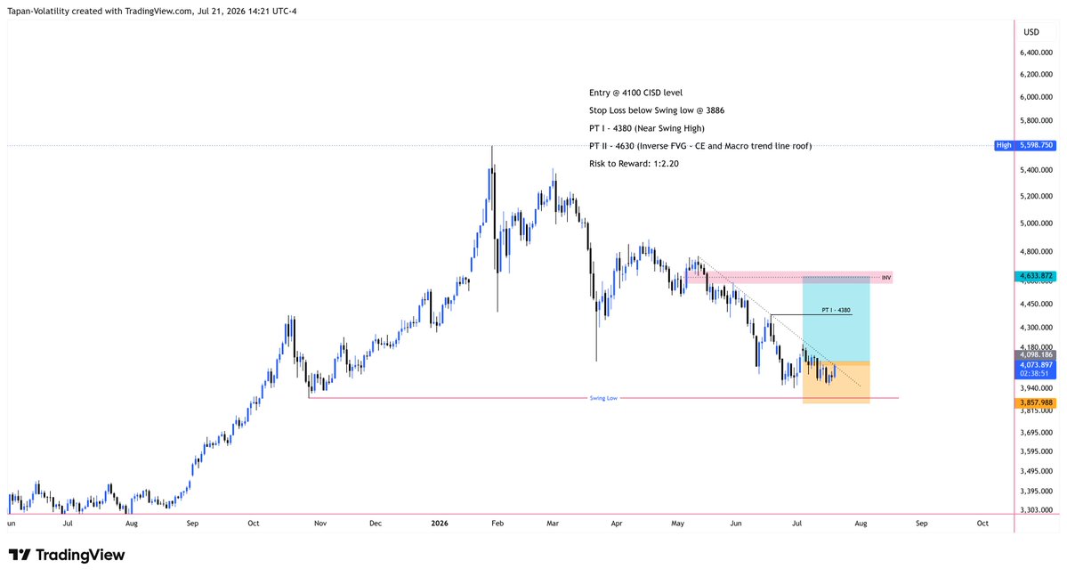 Volatility29's tweet photo. $GOLD #XAUSD 

Daily

Tapping the trendline. Needs to break out from here for 4400 move. 

👁️👁️ https://t.co/sotvlLs7OZ