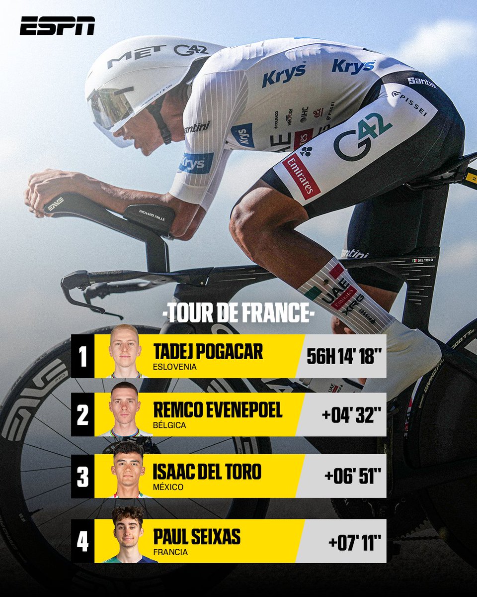 ESPNmx's tweet photo. ¿CÓMO MARCHA LA LUCHA POR EL PODIO EN EL TOUR DE FRANCIA? 🔥 

🇲🇽 Torito se mantiene como TERCERO en la general y sigue soñando con subirse al podio en su primera participación. 

Así la diferencia que hay entre los primeros lugares. 

Disfruta todo #TDF2026 x ESPN y #DisneyPlus Premium.