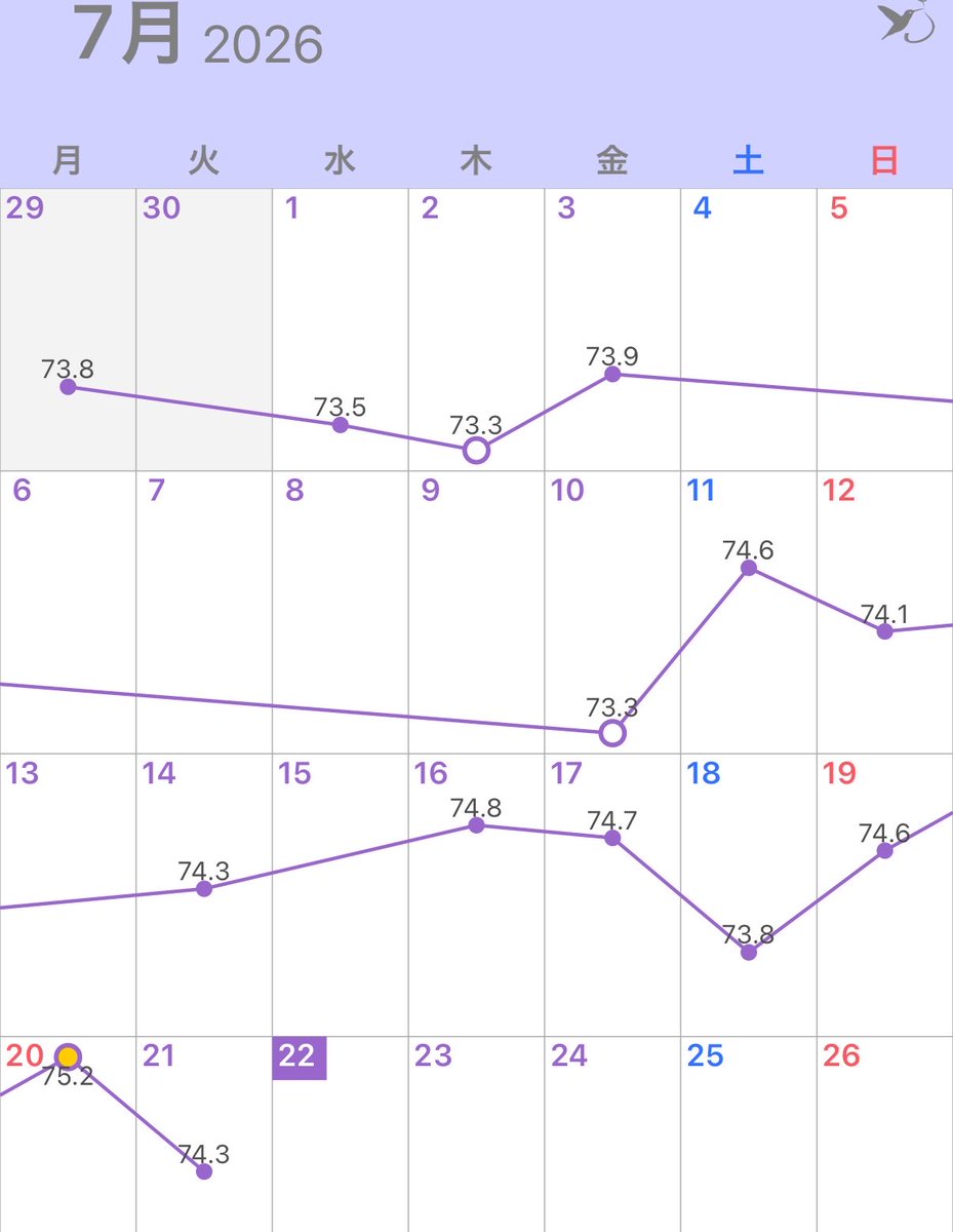 anpan_panan's tweet photo. 育児に追われて毎日更新は難しいかもしれないけど、毎日体重はかるぞー！！
日曜日は外食の予定があり増えすぎた😫 https://t.co/QsIOuo7gIu