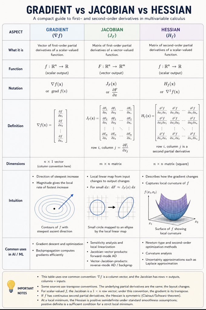 oprydai's tweet photo. gradient, jacobian, and hessian are really answering three different questions about a function. the gradient asks, “which direction should i move to increase this value the fastest?” the jacobian asks, “if i change the inputs a little, how do all the outputs change?” the hessian goes one level deeper and asks, “how is that direction itself changing?” once you see them as different layers of information instead of different equations, the notation becomes much less intimidating.

imagine you’re hiking up a mountain. the gradient points toward the steepest path uphill. now imagine the mountain itself is constantly changing shape as you walk. the hessian tells you whether the surface is flattening out, becoming steeper, or curving in another direction. the jacobian is slightly different. instead of a single mountain, imagine a machine with many knobs and many outputs. the jacobian tells you how every output responds when you turn each knob. it is the local map between inputs and outputs.

this is why these three ideas appear everywhere in robotics, optimization, computer vision, and machine learning. gradient descent uses the gradient to decide where to move. robot kinematics uses the jacobian to convert joint motion into end effector motion. second order optimization uses the hessian to understand curvature and converge faster. they are not separate mathematical tricks. they are different ways of asking how a system changes, and change is ultimately what engineering is trying to understand.