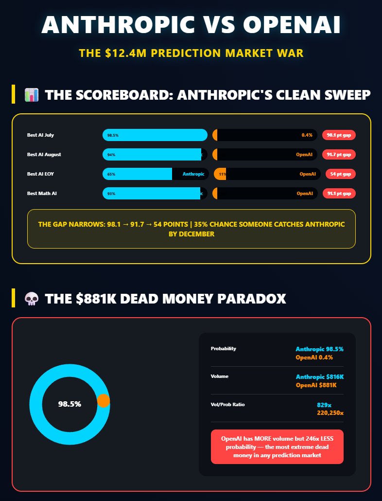 DSCVR1's tweet photo. Everyone talks about the AI race. Prediction markets show where people are actually putting money.

DSCVR found:
→ @AnthropicAI  at 98.5% for July
→ $881K trapped on @OpenAI  at just 0.4%
→ @AnthropicAI  valued at $1.75T vs @OpenAI  at $1T
→ Claude Opus at 75% to launch by July 31
→ Google—not OpenAI—emerging as the bigger year-end threat

The interesting part? Anthropic dominates today, but the gap keeps narrowing.

DSCVR tracks the odds, and where brand loyalty are priced. Subscribe: https://t.co/37nvT1meOz