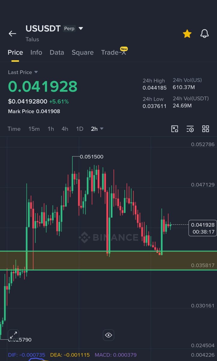 MrGusFring7's tweet photo. $US 

$US is testing the $0.35 support level. Buyers are showing strength, but it's not enough to confirm the uptrend.

A liquidity sweep below this level is still possible before the next strong leg up. Stay patient and wait for confirmation instead of chasing the price.

Manage your risk and let the market come to you.