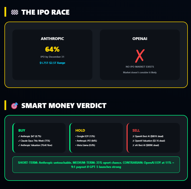 DSCVR1's tweet photo. Everyone talks about the AI race. Prediction markets show where people are actually putting money.

DSCVR found:
→ @AnthropicAI  at 98.5% for July
→ $881K trapped on @OpenAI  at just 0.4%
→ @AnthropicAI  valued at $1.75T vs @OpenAI  at $1T
→ Claude Opus at 75% to launch by July 31
→ Google—not OpenAI—emerging as the bigger year-end threat

The interesting part? Anthropic dominates today, but the gap keeps narrowing.

DSCVR tracks the odds, and where brand loyalty are priced. Subscribe: https://t.co/37nvT1meOz