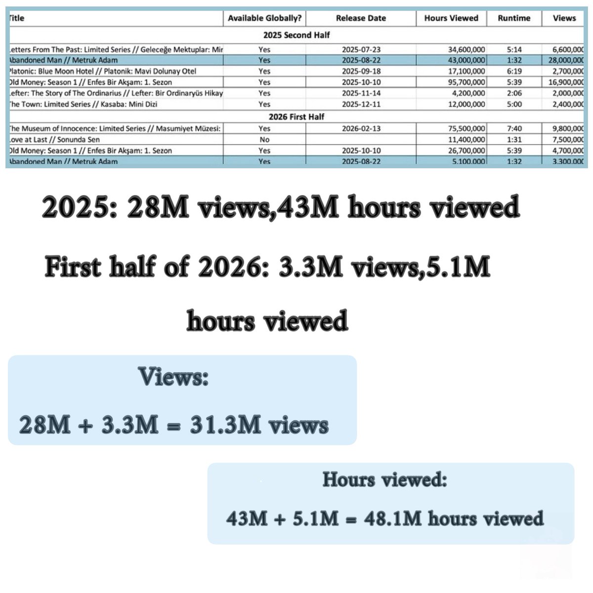 shry_rwan's tweet photo. In less than a year,#MetrukAdam hit 31.3M views and 48.1M watch hours on Netflix👏

Premiering in 2025 and still pulling millions in 2026,it proves its staying power. #MertRamazanDemir shows once again he has the star power to lead a hit project that leaves a lasting mark✨🤍 https://t.co/drXq8DNsXb