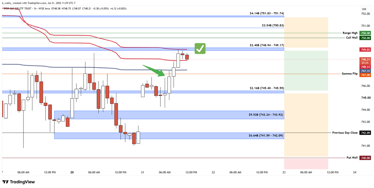 _bwatts_'s tweet photo. $SPY 750 calls.  
Waited for a tradable setup. Got the hourly close over $2.16B (745.40 – 745.59) so took 750 calls with the next upside target shared yesterday evening in the GEX Profile / Dark Pool Briefing. $2.40B (748.94 – 749.17). These profited 20% and runners 30%.
Game plan is always shared in advance the evening before. From there all you gotta do is have patience and wait for price to lead the way.