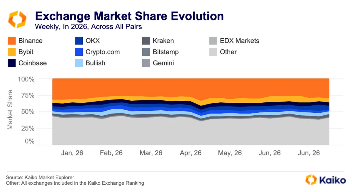 Exchange Market Share Evolution