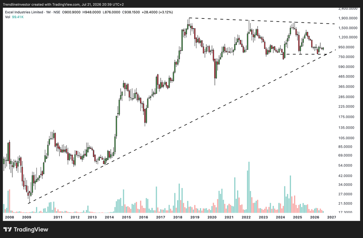 dmdsplyinvestor's tweet photo. #EXCELINDUS Amazing time correction towards primary trendline might be coming to an end!

Also, a tiny Inverted HnS on weekly charts - more visible on the daily! https://t.co/fbGBgbkpKQ