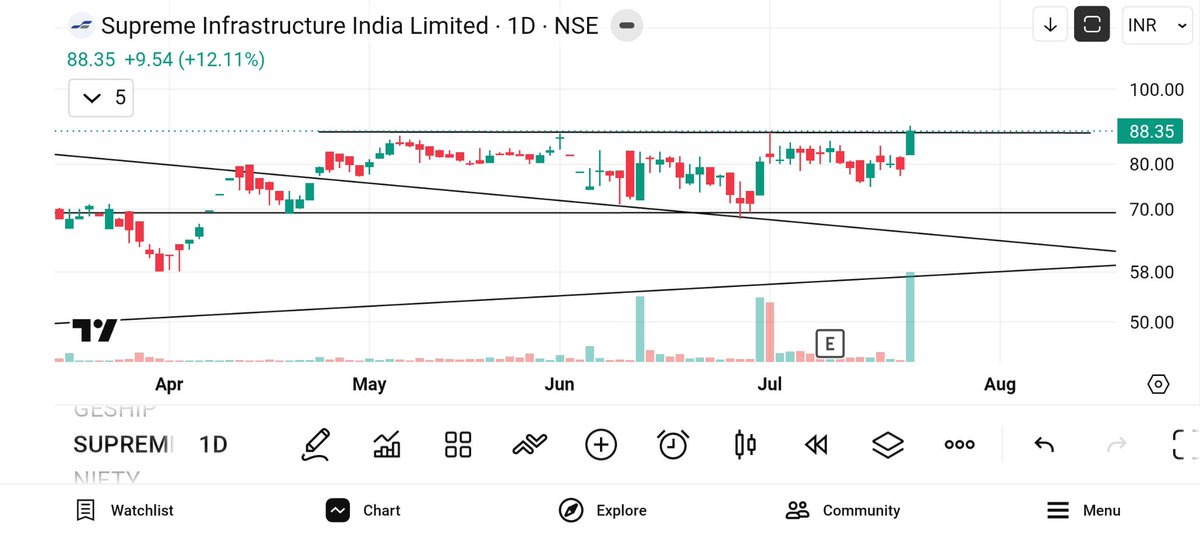 jeevaryan's tweet photo. #Supremeinf
Cmp-88
Keep 👁️👁️
Price up + volume up
Kuan itna utha rha h ise??? https://t.co/gmvcKk8Y2b