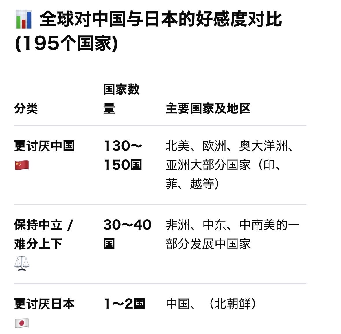 Nickname__ra's tweet photo. @DonguLeaker @jamesdream95 @JiaweiShen2568 中国人って人口多いから自分たちが嫌いだったら世界も日本が嫌いって思っちゃう人が多いかもなんだけど、中国って思ってるより嫌われてるの気づいた方がいいと思う笑、Geminiに聞いても日本と中国比較した時中国の方が嫌いって答える国が130-150もあって、日本嫌いなのは中国と北朝鮮だけ笑 https://t.co/Wm3FcPXomA
