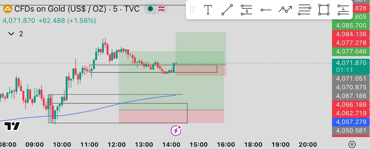 iamlynxmusic's tweet photo. Same playbook everyday 
Same strategy 
Same pair $XAUUSD

Outcome?… well we win some we lose some 
Today?… we won!!
Tomorrow?… we try again! https://t.co/zskYO51Zfh