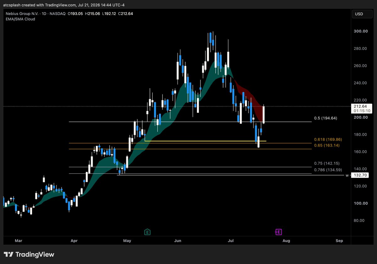 atcsplashPRMR's tweet photo. $NBIS 

Seems to be a very crowded trade with how violent this swings 

Also now has disclosed holdings from Leopold and $NVDA 

Thank the Koreans and 4 digit price targets for the dip https://t.co/KAW0zR2aAg
