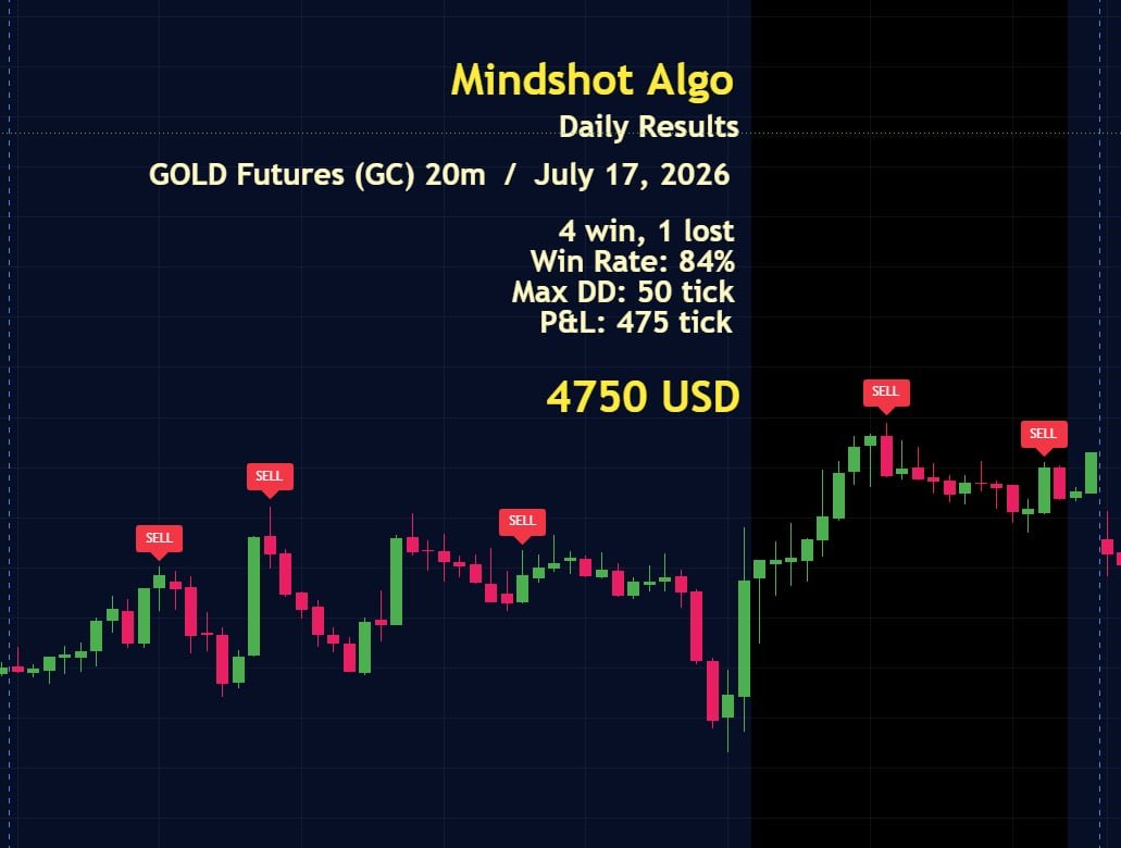 CSJeszek6718's tweet photo. Mindshot Algo
Gold Futures Trading
July 17, 2026
GC 20m Chart Setups
#gold #xauusd #gc #futures #forex #ForexEducation #trading #trader #trendline #fibonacci #goldtrading #crypto #tradingview #chartanalysis #futurestrading #money #setups #tradingsetups #algo #AlgoTrading https://t.co/bYaBNREd0u