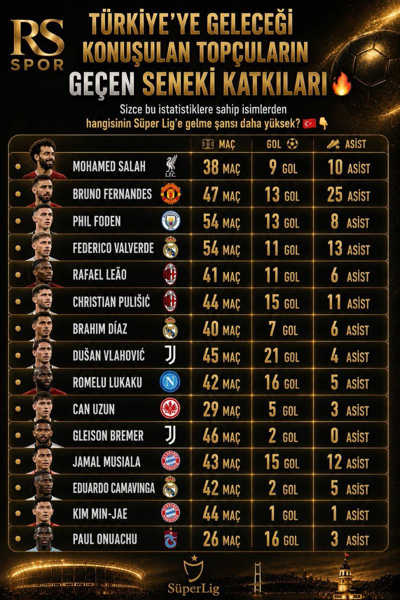 RSSP0R's tweet photo. 📊 TÜRKİYE'YE GELECEĞİ KONUŞULAN TOPÇULARIN 2025/26 SEZONU KATKILARI 🔥
Sizce bu istatistiklere bakarak hangisinin Süper Lig'e gelme şansı daha yüksek? 🇹🇷👇

🔸 Mohamed Salah: 38 Maç | 9 Gol - 10 Asist
🔸 Bruno Fernandes: 47 Maç | 13 Gol - 25 Asist
🔸 Phil Foden: 54 Maç | 13 Gol - 8 Asist
🔸 Federico Valverde: 54 Maç | 11 Gol - 13 Asist
🔸 Rafael Leão: 41 Maç | 11 Gol - 6 Asist
🔸 Christian Pulišić: 44 Maç | 15 Gol - 11 Asist
🔸 Brahim Díaz: 40 Maç | 7 Gol - 6 Asist
🔸 Dušan Vlahović: 45 Maç | 21 Gol - 4 Asist
🔸 Romelu Lukaku: 42 Maç | 16 Gol - 5 Asist
🔸 Can Uzun: 29 Maç | 5 Gol - 3 Asist
🔸 Gleison Bremer: 46 Maç | 2 Gol - 0 Asist
🔸 Jamal Musiala: 43 Maç | 15 Gol - 12 Asist
🔸 Eduardo Camavinga: 42 Maç | 2 Gol - 5 Asist
🔸 Kim Min-jae: 44 Maç | 1 Gol - 1 Asist
🔸 Paul Onuachu: 26 Maç | 16 Gol - 3 Asist

💬 Yorumlarda buluşalım, sizce bu yıldızlardan hangisini ligimizde izleriz? 👇

#SüperLig #TransferHaberleri