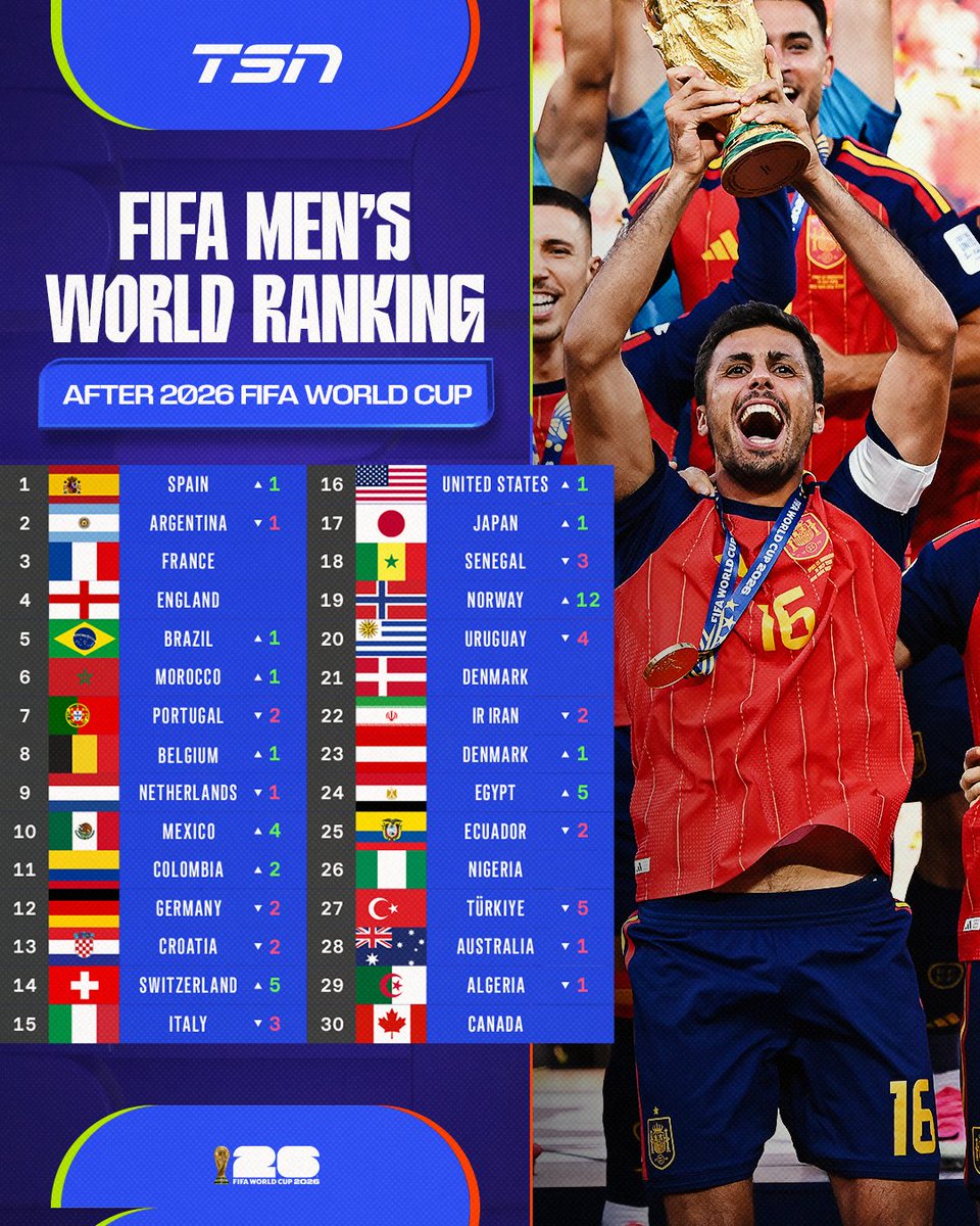 TSN_Sports's tweet photo. An updated look at the FIFA men's rankings after the #FIFAWorldCup 👀

Canada's ranking remains unchanged at No. 30. https://t.co/u4eYnl5I2p