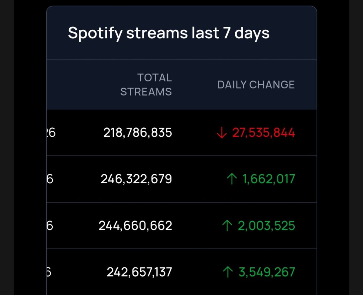 urmisope's tweet photo. In what world does this make sense??? 

They removed 27M streams from NORMAL album ver. &amp; added 213M streams to the single ??? So like they combined the versions but deleted 27M streams ??!!! 

So they purposefully didn't combine the streams on release day to prevent it from #1 https://t.co/wRTyGjl9oo