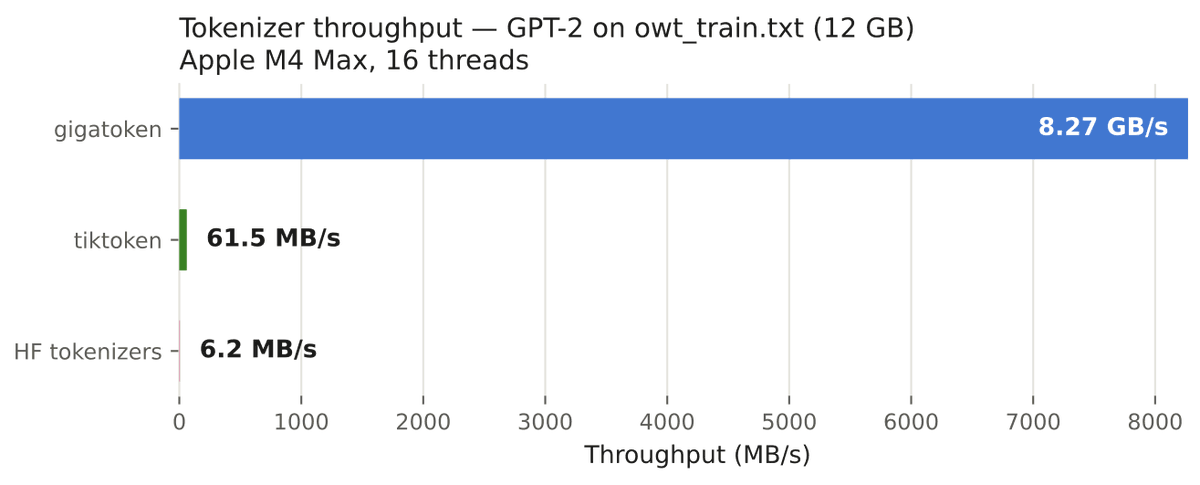Gigatoken: Fastest Tokenizer