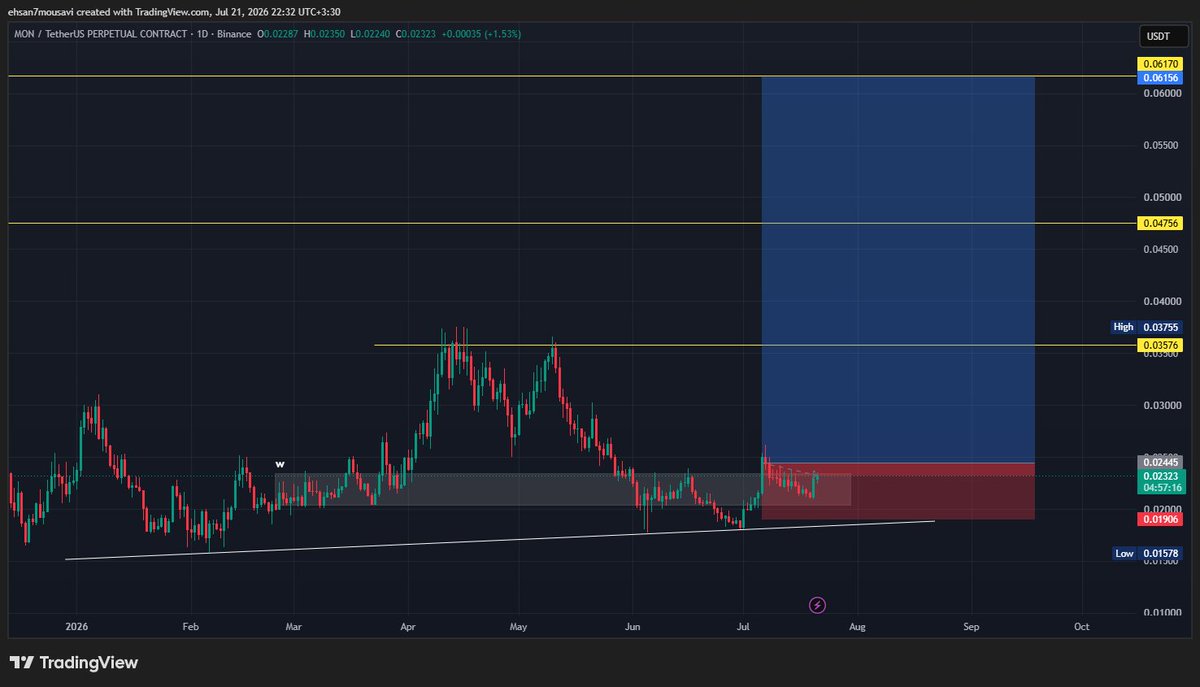 ehsan7btc's tweet photo. $MON اسپات خوبه فیوچرزم حد ضررش اینه سیگنال از قبل https://t.co/Ji07fVpgoP