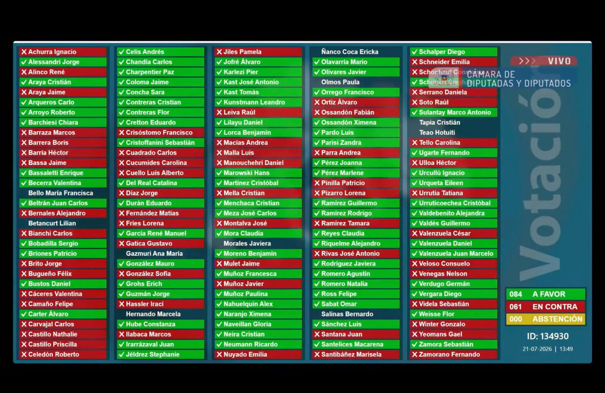 lcruzcoke's tweet photo. Un triunfo político de Reforma de Reconstrucción

Solo 1 de 40 normas va a mixta y porque no alcanzó quorum

Invariabilidad: 84 Favor y 61 Contra.

Oposición debe replantear forma de relación desde la minoría

Ir al TC cuando se pierde por amplio margen no podrá ser la constante https://t.co/XOolRqL1AT