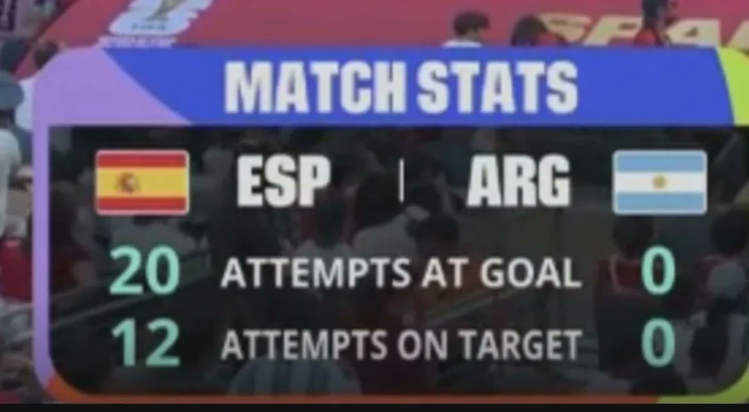 SmileBoyRei's tweet photo. El 99% de los países mundo: España le dio un baile a argentina en el mundial
Argentinos: fue un partido muy igualado, nos ganaron por la mínima y el árbitro ashudo a España 
El árbitro: para ganar un partido hay que marcar goles y para marcar goles hay que llegar a la portería https://t.co/ocSLfiVSHw
