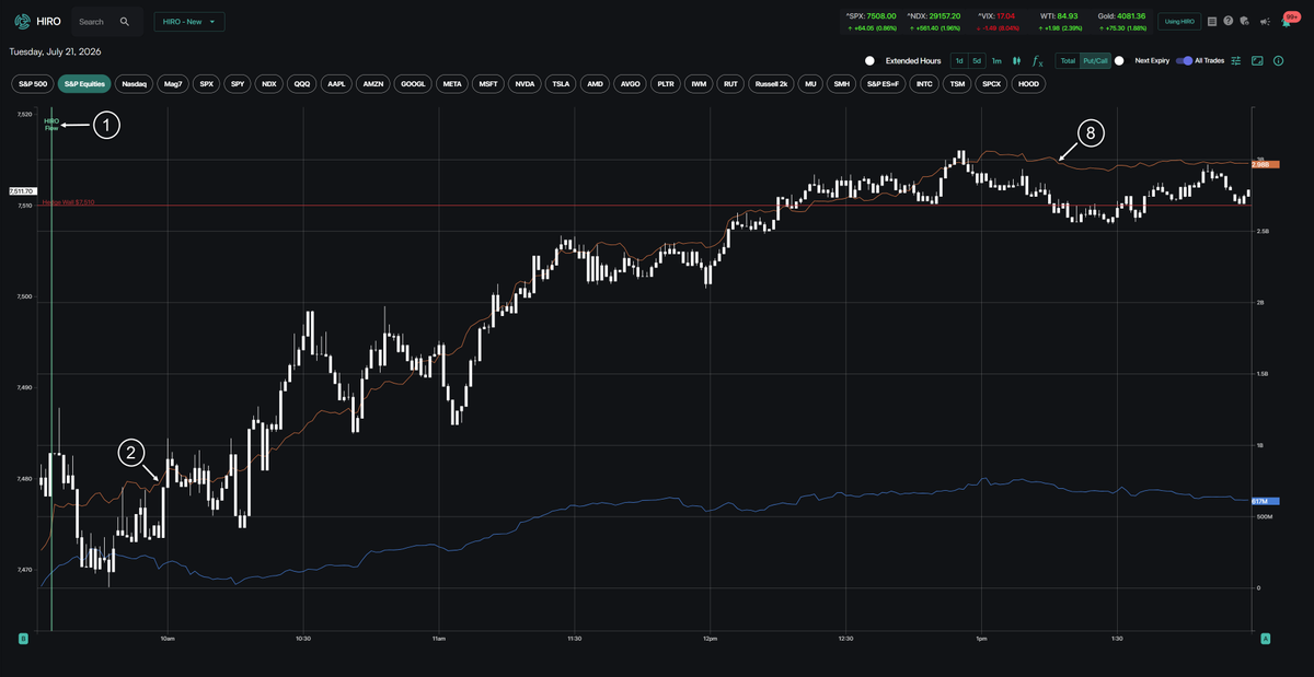 dougpless's tweet photo. #ES_F reverses higher and rallies as traders buy S&P 500 equity calls, and market makers buy ES to hedge delta exposure. Aggressive buyers and buy stop orders fuel the move higher. Market maker hedging flow shown by @spogamma HIRO. Setups and order flow shown on @bookmap_pro chart.