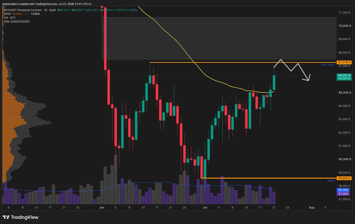 alekstraderx's tweet photo. $BTC

Zone above is definitely still valid.

~ Took a trade on the zone just before in  my telegram. But this is for sure my next zone of interest above.

Also, on chart two you can see today’s key flip zone. We had one of these yesterday as well, crazy reaction.. So this is my local reference zone👍🏻

Now make $BTC video, stay tuned legends:)