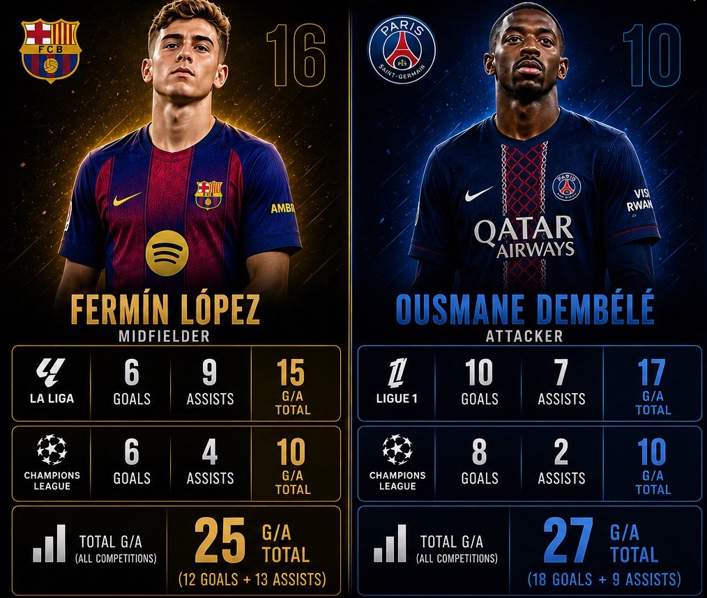 MohammadFCB37's tweet photo. @DembeleAgain Fun fact:
Fermin Lopez was just 2 goal contributions away from matching Dembele combined Champions League + Domestic League G/A.

Funnier fact:
Fermín Lopez is a midfielder. https://t.co/st8HYdJHoT