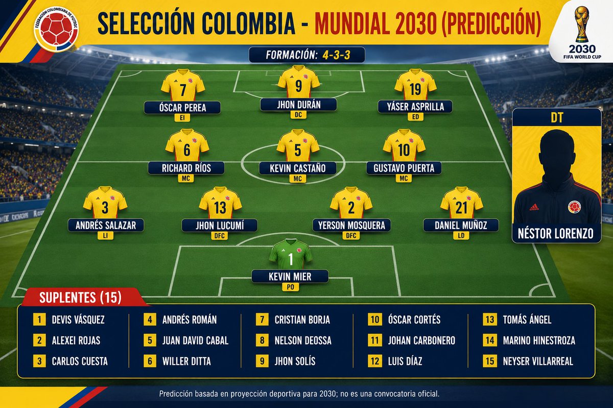 Robayo1019's tweet photo. Le pedí a ChatGPT que me diera el once titular, DT y suplentes de la selección Colombia para la Copa del Mundo del 2030. https://t.co/I7gO2pM1S4