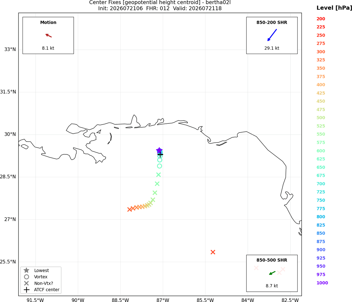 AndyHazelton's tweet photo. Looking at visible imagery, it looks like #Bertha has become more tilted since earlier today, with the mid-level center displaced quite a bit south of the low-level center due to shear.

Hurricane models have picked up on this structure quite well. HAFS and HWRF show the tilt continuing, with the low-level center moving inland over Southern Louisiana.

HMON shows a new low-level center developing under the mid-level center as it moves over water south of Louisiana, but so far most models are not jumping on this solution. Something to keep an eye on, but probably not the most likely solution.

Also worth noting that the shear will continue for the next few days.