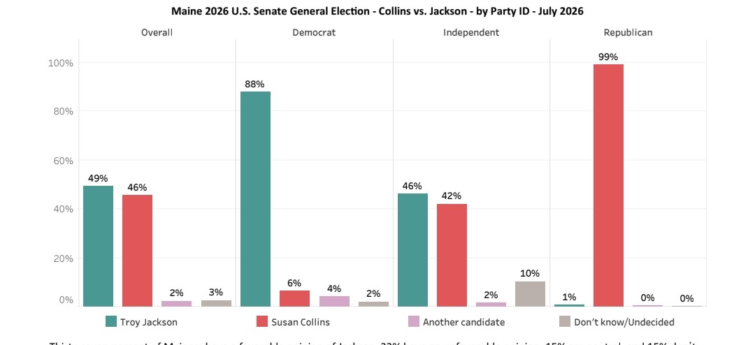 IAPolls2022's tweet photo. MAINE POLL - Senate

🟦 Troy Jackson: 49%
🟥 Susan Collins: 46%
——
Fav-unfav
🟢 Jackson: 37-32 (+5)
🟤 Collins: 35-53 (-18)

@UNHSurveyCenter | 7/15-30 | n=1,168
https://t.co/4xLmDSACy3 https://t.co/lB5lQQzMfs