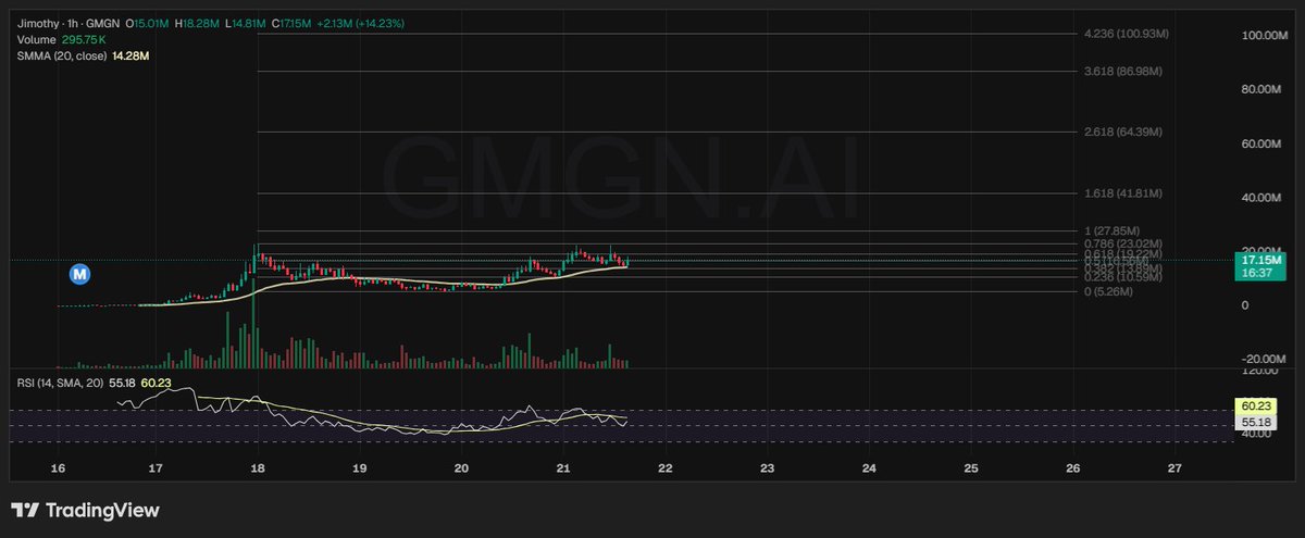 pigeonacci's tweet photo. solana:Ge87EtsjwRQbHaqQmKRno69RFTwh9bfSsm99XNxTpump looks ready

let it rip

100 million is coming https://t.co/tttKKfb8cm