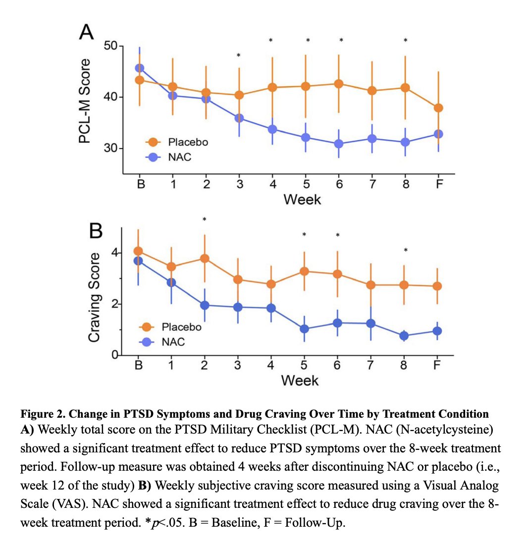 Outdoctrination's tweet photo. PTSD improved with N-acetylcysteine.

PTSD is a debilitating condition that often results in low dopamine and low glutamate.

NAC is unique in that it can balance both of these key neurotransmitters.

There's also a component of oxidative stress, which NAC helps to combat. https://t.co/HOQuaE867s