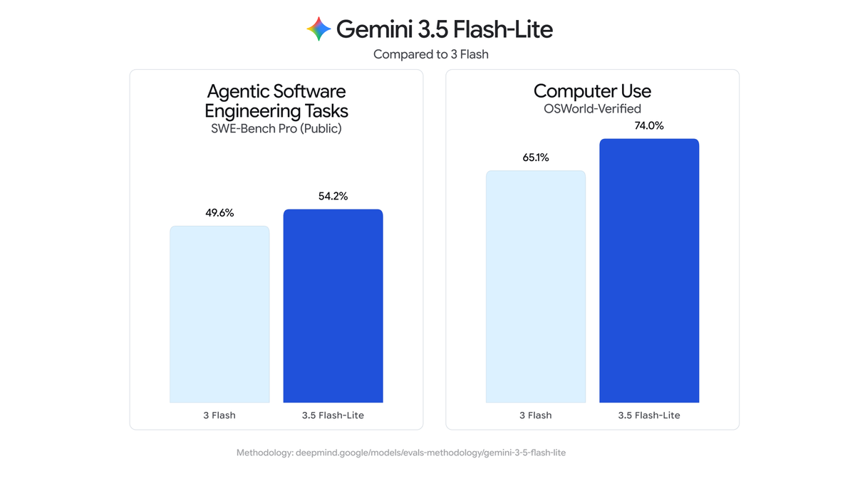 Google Launches Gemini 3.5 Flash-Lite for Cost-Effective AI Scaling