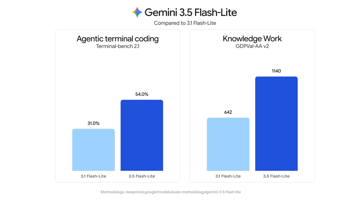 Google Launches Gemini 3.5 Flash-Lite for Cost-Effective AI Scaling