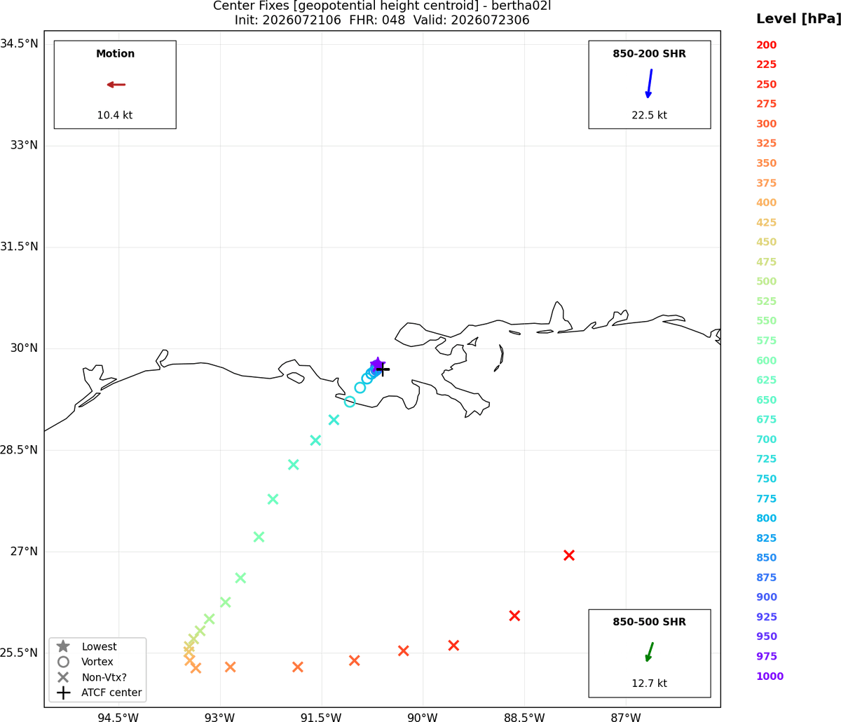 AndyHazelton's tweet photo. Looking at visible imagery, it looks like #Bertha has become more tilted since earlier today, with the mid-level center displaced quite a bit south of the low-level center due to shear.

Hurricane models have picked up on this structure quite well. HAFS and HWRF show the tilt continuing, with the low-level center moving inland over Southern Louisiana.

HMON shows a new low-level center developing under the mid-level center as it moves over water south of Louisiana, but so far most models are not jumping on this solution. Something to keep an eye on, but probably not the most likely solution.

Also worth noting that the shear will continue for the next few days.
