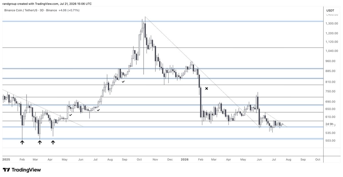 LukazBaze's tweet photo. $BNB consolidating on the bottom range. Breakout over $600 triggers the bullish reversal https://t.co/ak6mVsJTe0