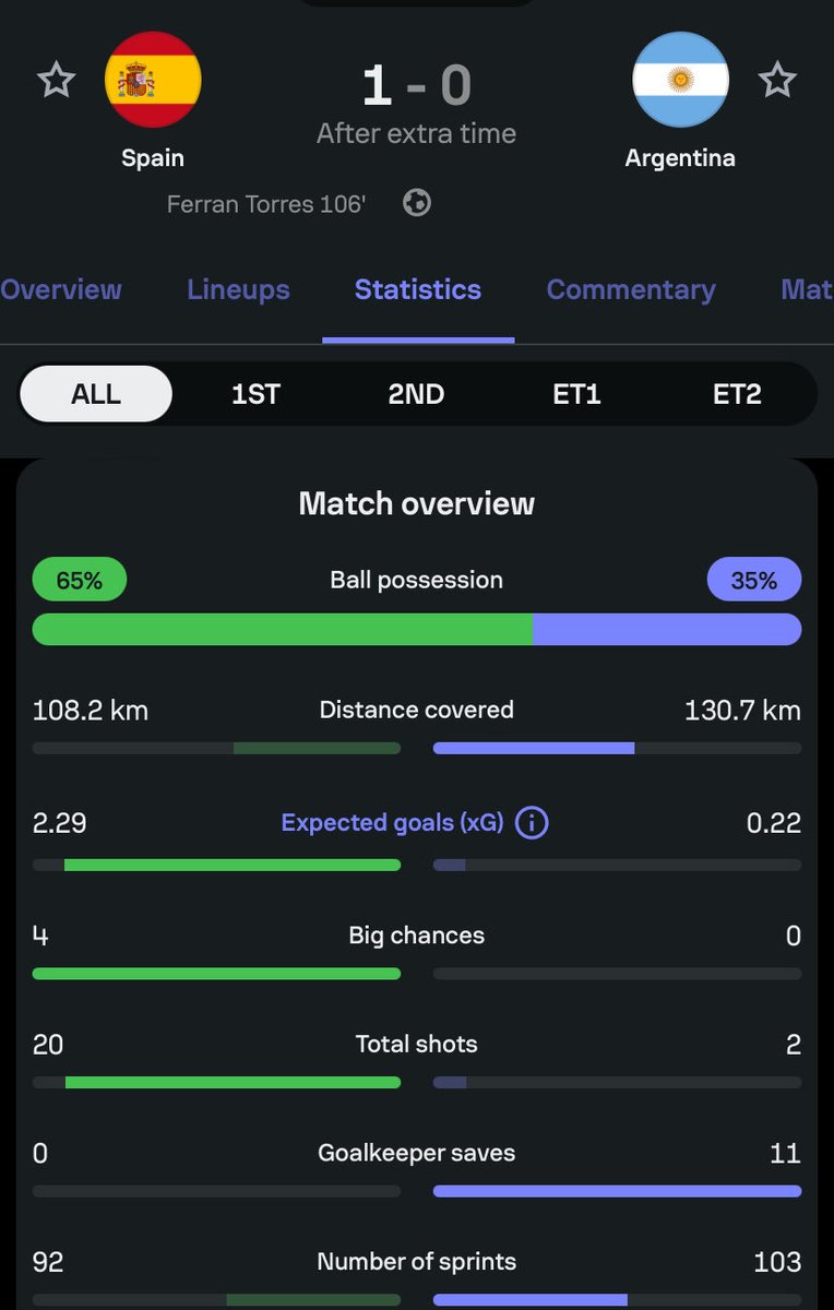 MEGA3343's tweet photo. @neyy_messii_10 Blaming egypt for your loss when these are the stats😭😭😭 go cry somewhere else rajpeet https://t.co/pOHG38KQ5L
